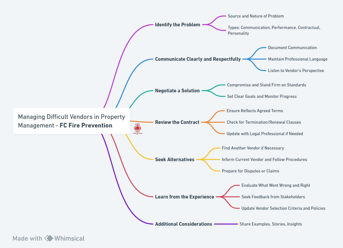  mind map illustrating the steps for managing difficult vendors in property management.